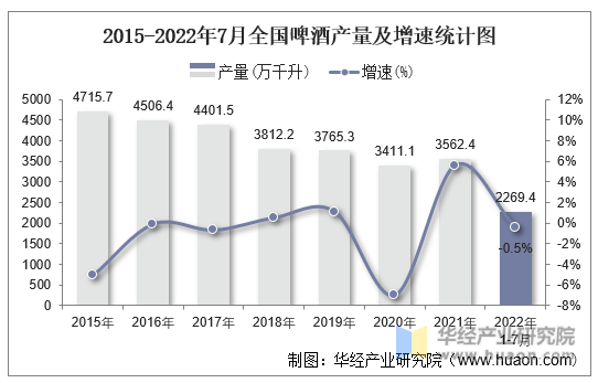 2015-2022年7月全国啤酒产量及增速统计图