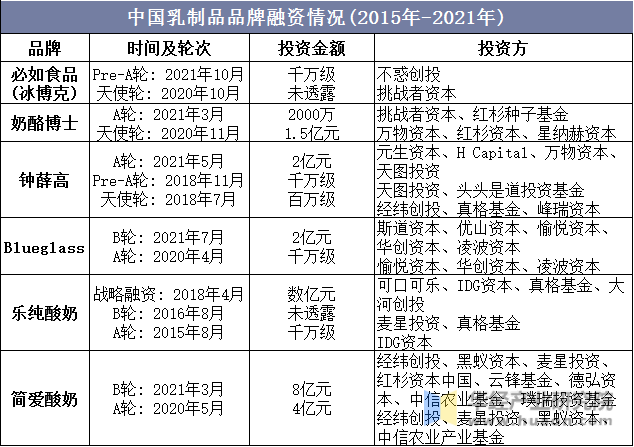 中国乳制品品牌融资情况(2015年-2021年)