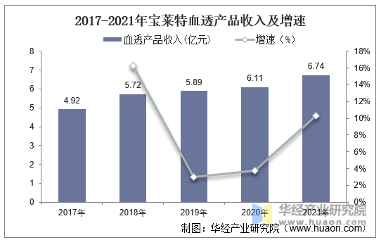 2017-2021年宝莱特血透产品收入及增速