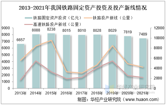 2013-2021年我国铁路固定资产投资及投产新线情况