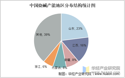 中国烧碱产能地区分布结构统计图
