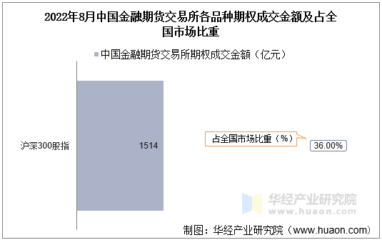 2022年8月中国金融期货交易所各品种期权成交金额及占全国市场比重