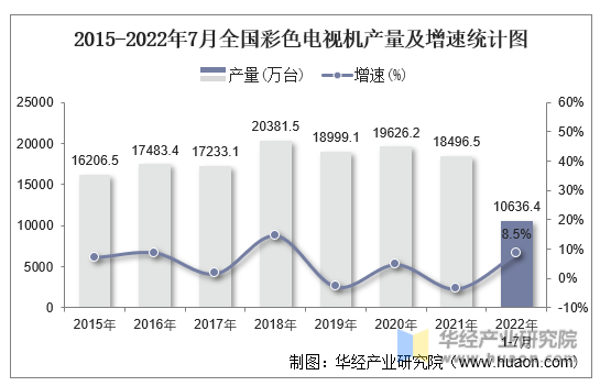 2015-2022年7月全国彩色电视机产量及增速统计图
