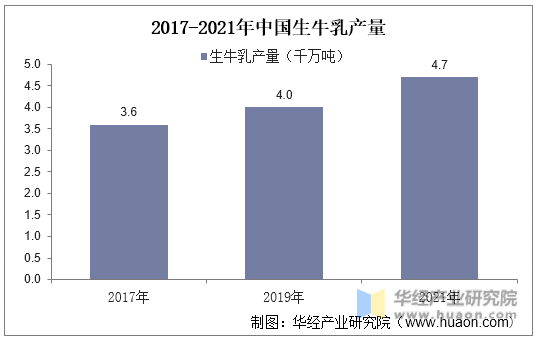 2017-2021年中国生牛乳产量