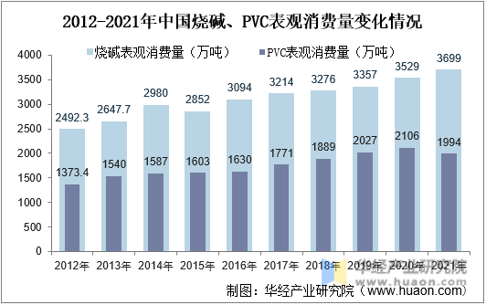 2012-2021年中国烧碱、PVC表观消费量变化情况