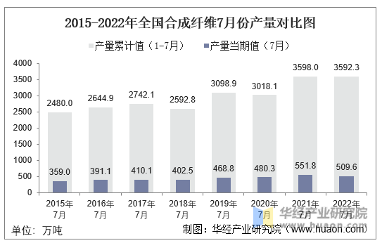 2015-2022年全国合成纤维7月份产量对比图