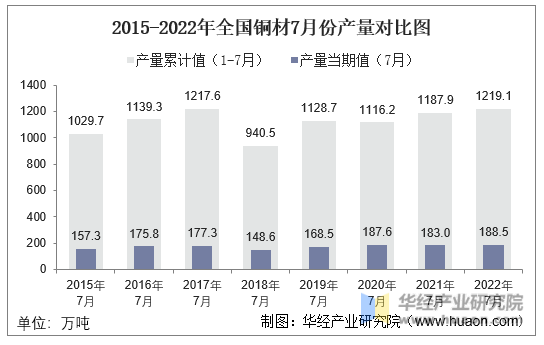 2015-2022年全国铜材7月份产量对比图