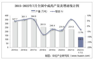 2022年1-7月全国中成药累计产量为130.5万吨，同比下降3.1%