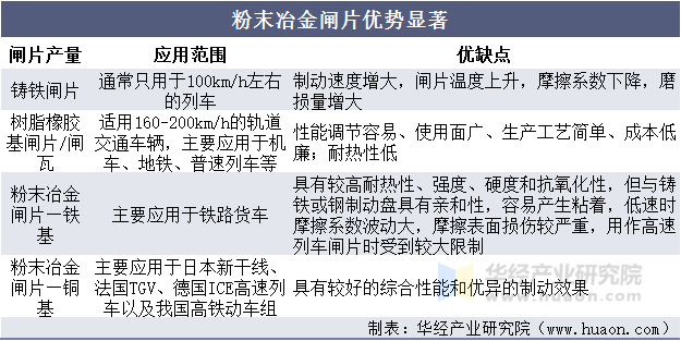 粉末冶金闸片优势显著