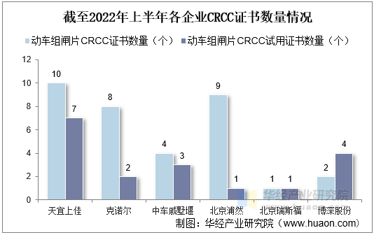 截至2022年上半年各企业CRCC证书数量情况