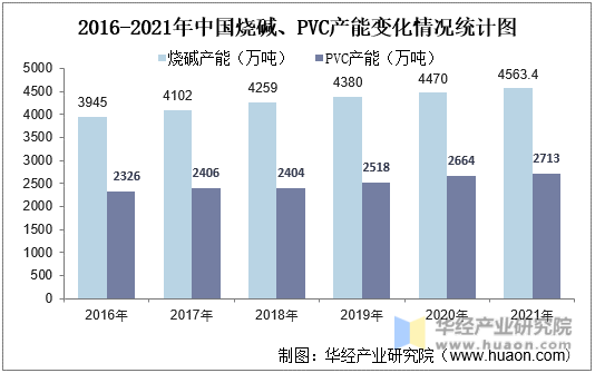 2016-2021年中国烧碱、PVC产能变化情况统计图