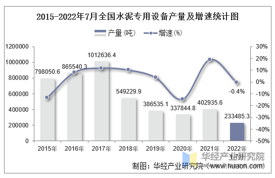 2015-2022年7月全国水泥专用设备产量及增速统计图