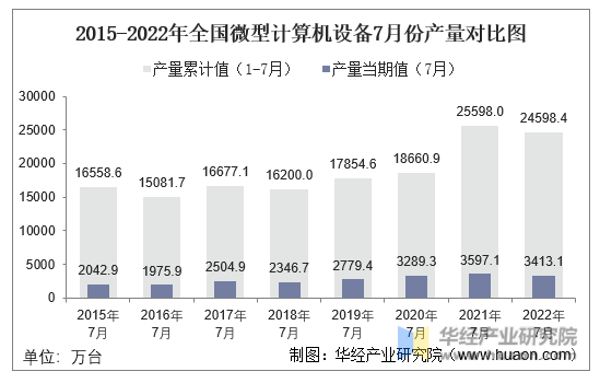 2015-2022年全国微型计算机设备7月份产量对比图