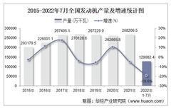 2022年7月全国及各省市发动机产量与增速统计
