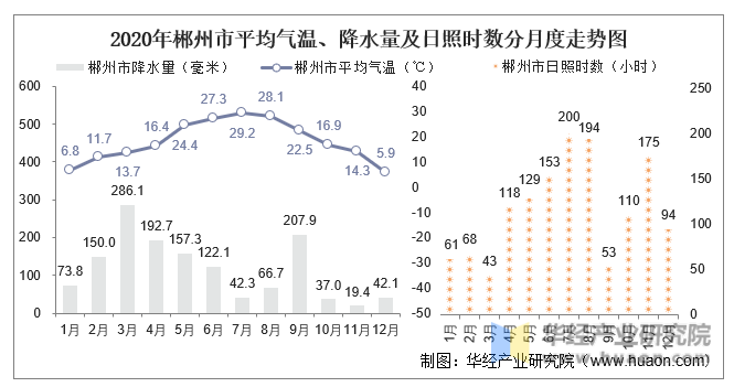 2020年郴州市平均气温、降水量及日照时数分月度走势图