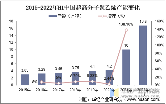 2015-2020年中国高分子量聚乙烯产能及增速变化