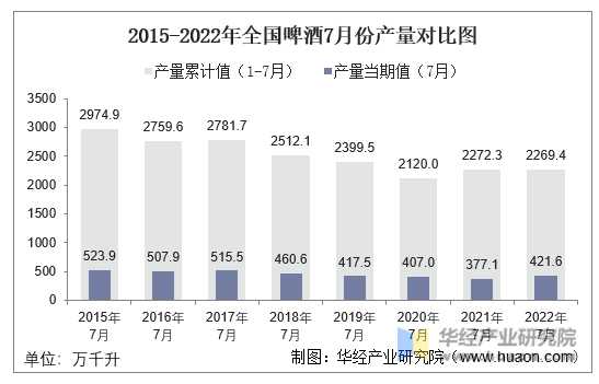 2015-2022年全国啤酒7月份产量对比图