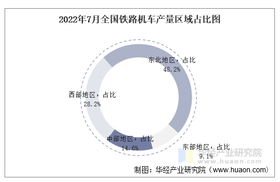 2022年7月全国铁路机车产量区域占比图