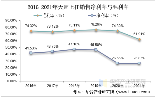 2016-2021年天宜上佳销售净利率与毛利率