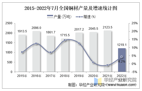 2015-2022年7月全国铜材产量及增速统计图