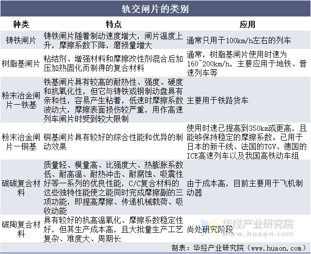 轨交闸片的类别