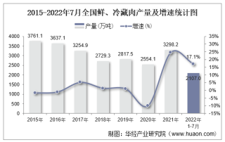 2022年1-7月全国鲜、冷藏肉累计产量为2107万吨，同比增长17.1%