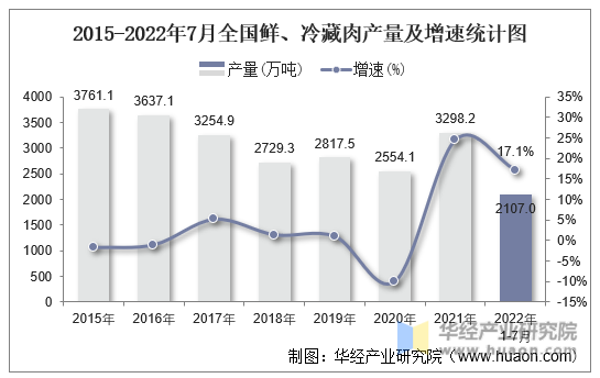 2015-2022年7月全国鲜、冷藏肉产量及增速统计图