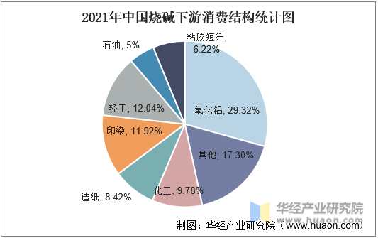 2021年中国烧碱下游消费结构统计图