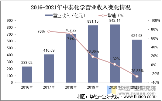 2016-2021年中泰化学营业收入变化情况