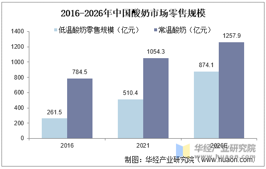 2016-2026年中国酸奶市场零售规模