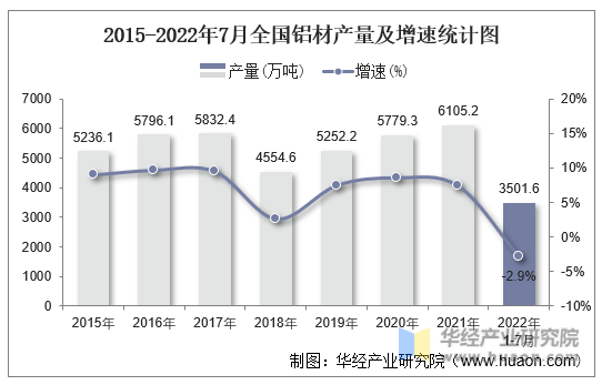 2015-2022年7月全国铝材产量及增速统计图