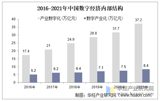 2016-2021年中国数字经济内部结构