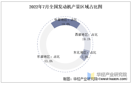 2022年7月全国发动机产量区域占比图