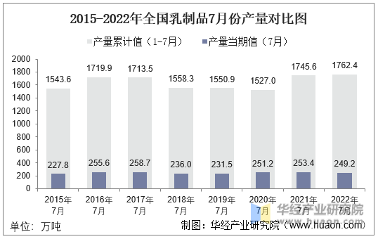 2015-2022年全国乳制品7月份产量对比图