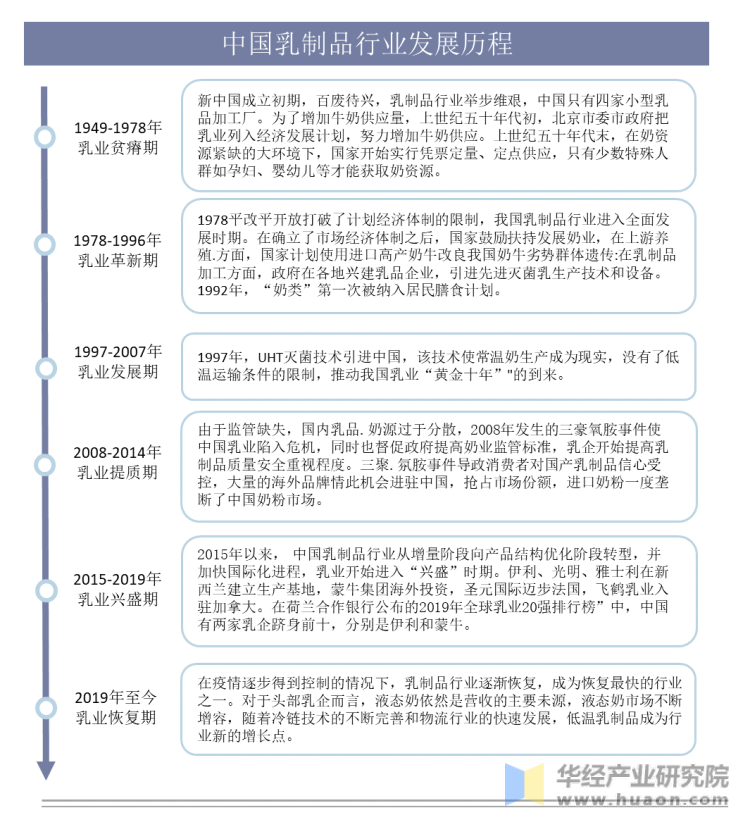 中国乳制品行业发展历程