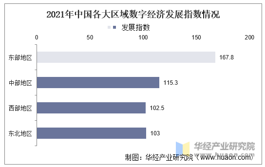2021年中国各大区域数字经济发展指数情况