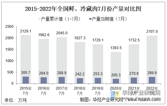 2015-2022年全国鲜、冷藏肉7月份产量对比图