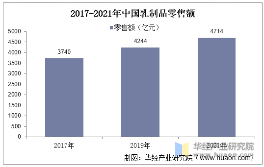 2017-2021年中国乳制品零售额