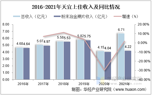 2016-2021年天宜上佳收入及同比情况
