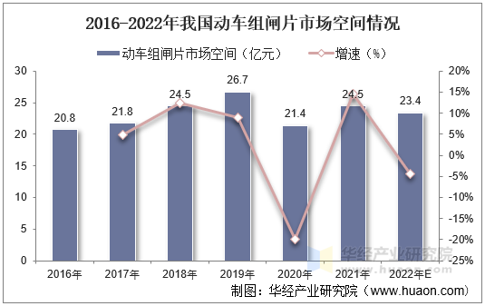2016-2022年我国动车组闸片市场空间情况