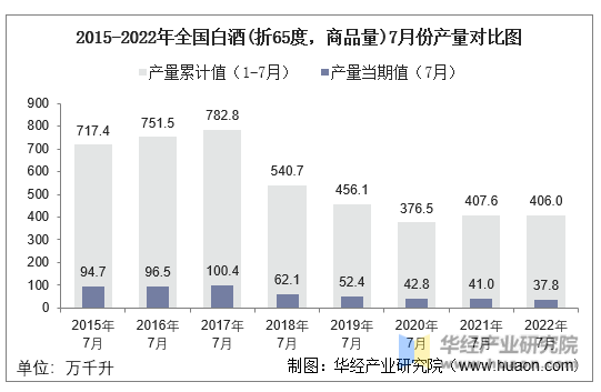 2015-2022年全国白酒(折65度，商品量)7月份产量对比图