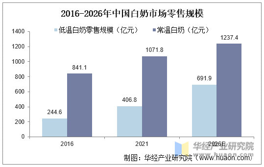 2016-2026年中国白奶市场零售规模
