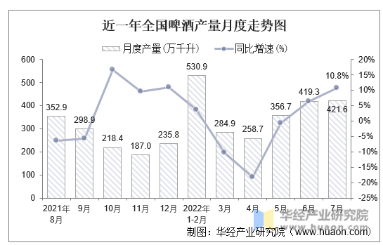 近一年全国啤酒产量月度走势图