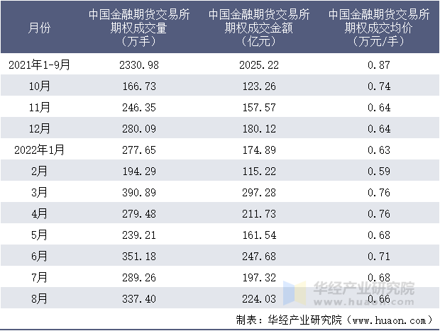 2021-2022年8月中国金融期货交易所期权成交情况统计表