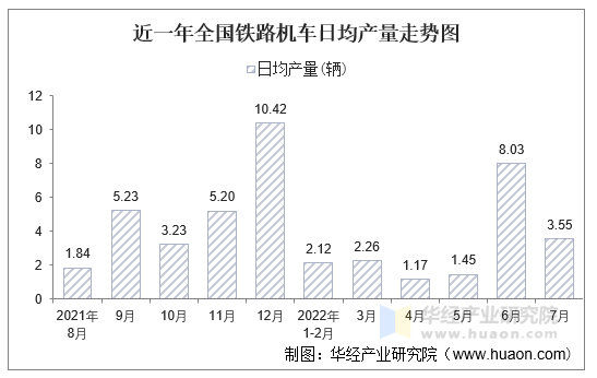 近一年全国铁路机车日均产量走势图