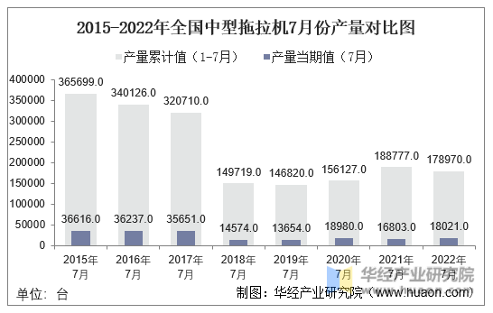 2015-2022年全国中型拖拉机7月份产量对比图