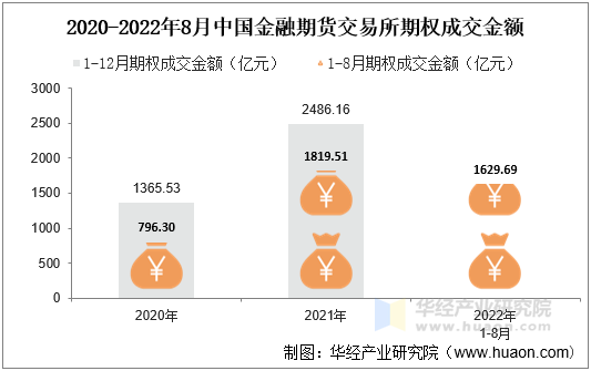 2020-2022年8月中国金融期货交易所期权成交金额