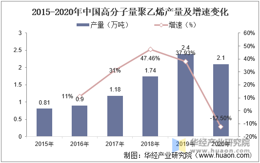 2015-2020年中国高分子量聚乙烯产量及增速变化