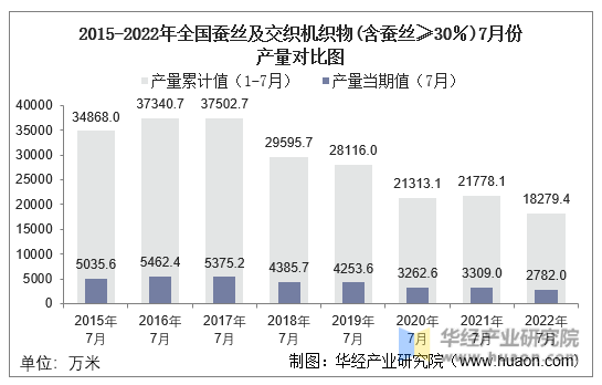 2015-2022年全国蚕丝及交织机织物(含蚕丝≥30％)7月份产量对比图