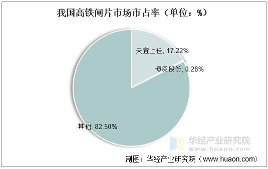 我国高铁闸片市场市占率（单位：%）